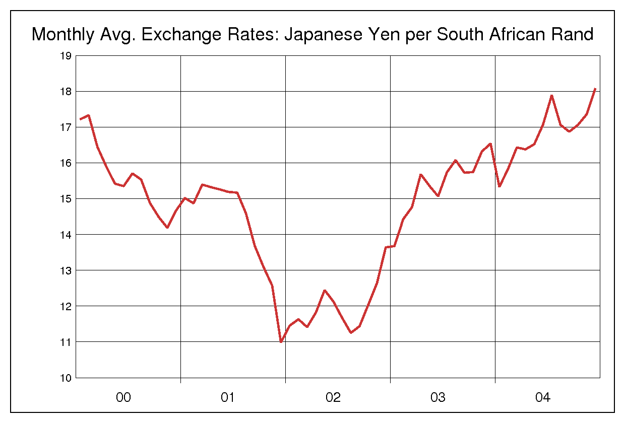 2000年から2004年までの南アフリカランド/円のヒストリカルチャート